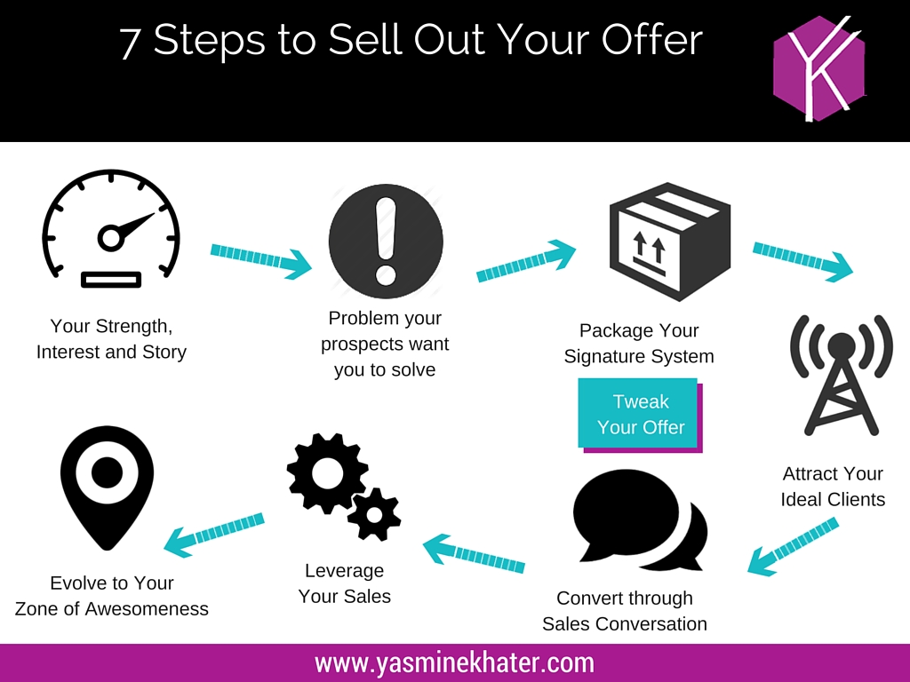 7 Steps to Sell Out Your Service Based Offer - YASMINE KHATER