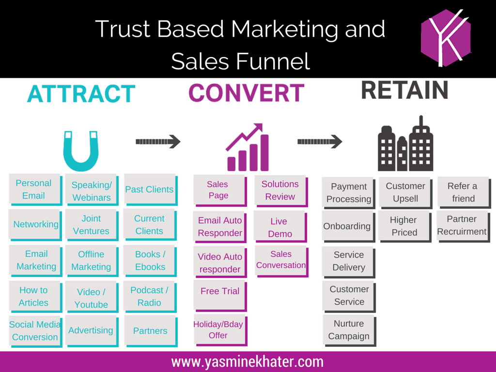 YKI - Trust Based Marketing and Sales Options