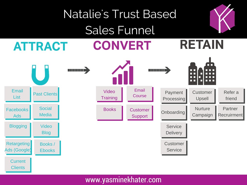 Natalie Trust Based Sales Funnel