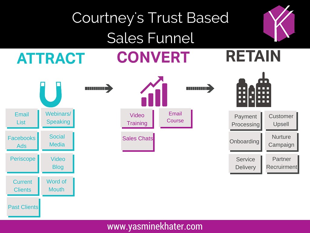 SSS2 Courtneys Trust Based Sales Funnel