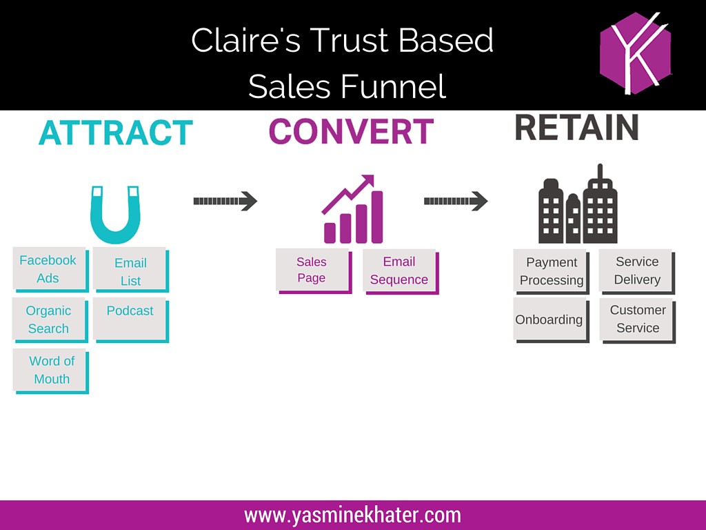 SSS06 Claire's SALES FUNNEL