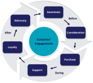 customer-engagement-cycle